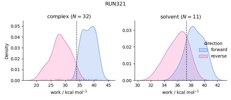 work distributions
