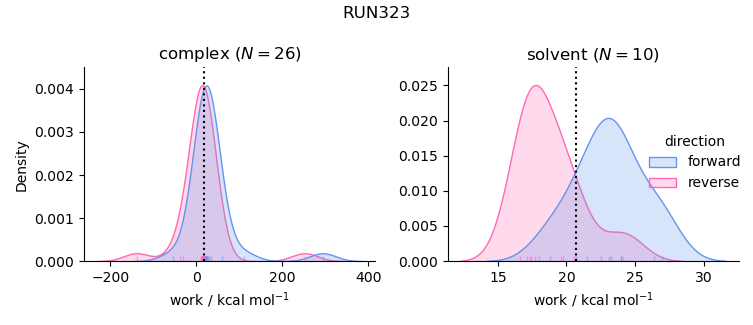 work distributions