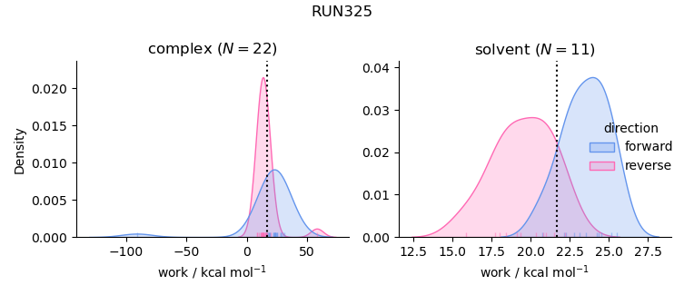 work distributions