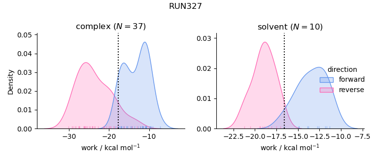 work distributions