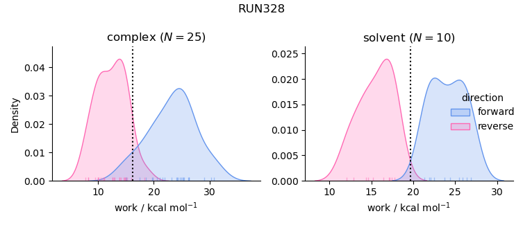 work distributions