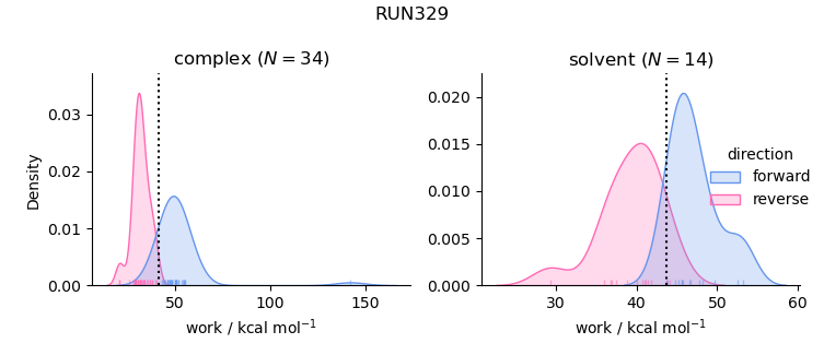 work distributions