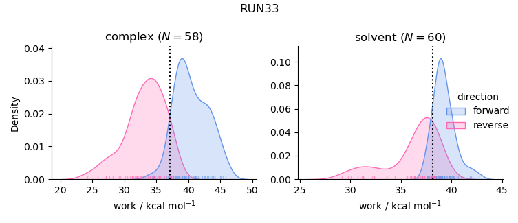 work distributions
