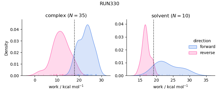 work distributions