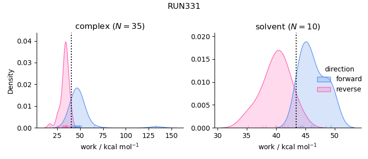work distributions