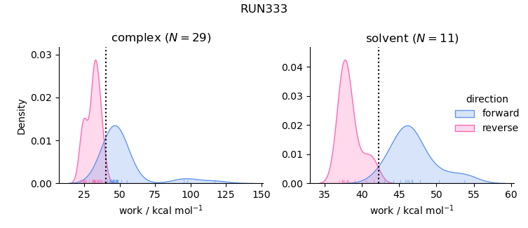 work distributions