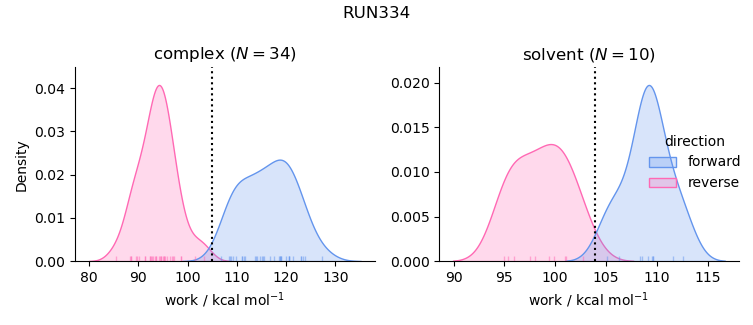work distributions