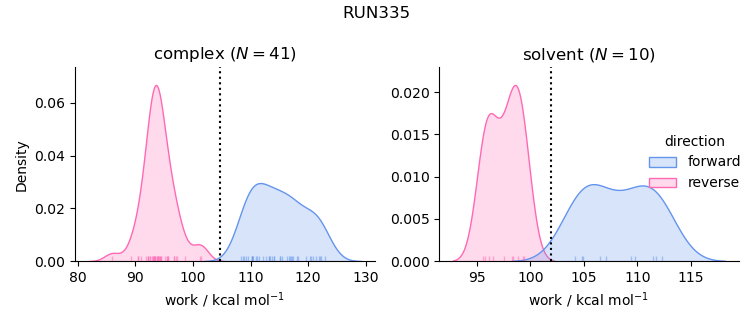 work distributions