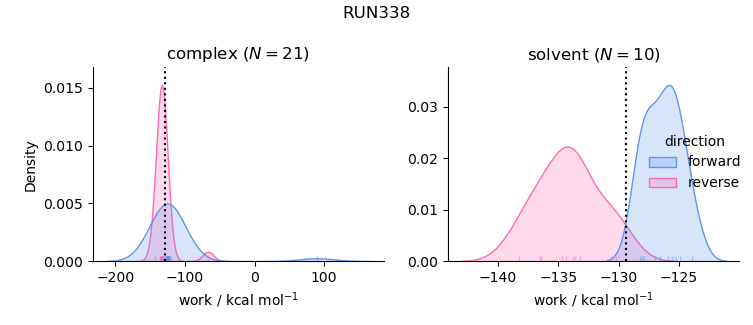 work distributions