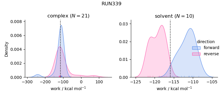 work distributions