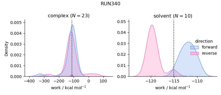 work distributions