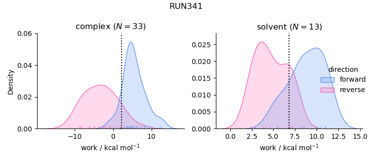 work distributions
