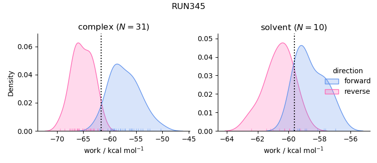 work distributions