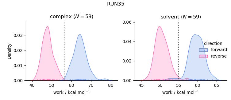 work distributions