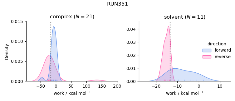work distributions