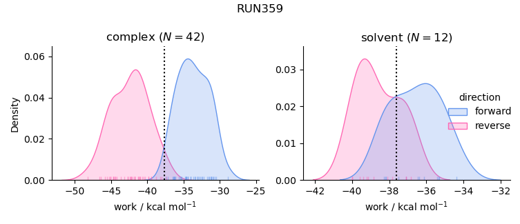 work distributions