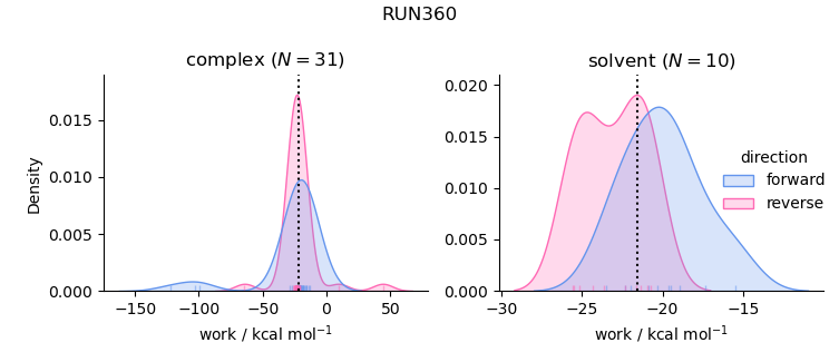 work distributions