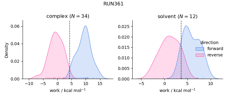 work distributions