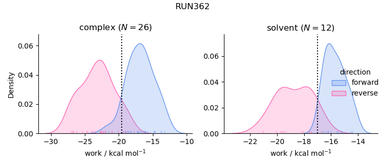 work distributions