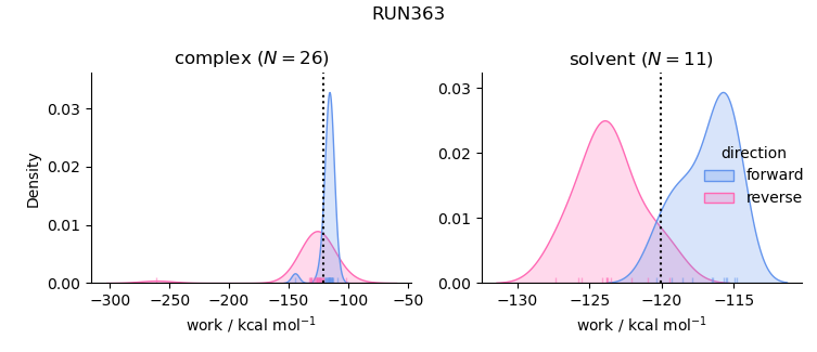 work distributions