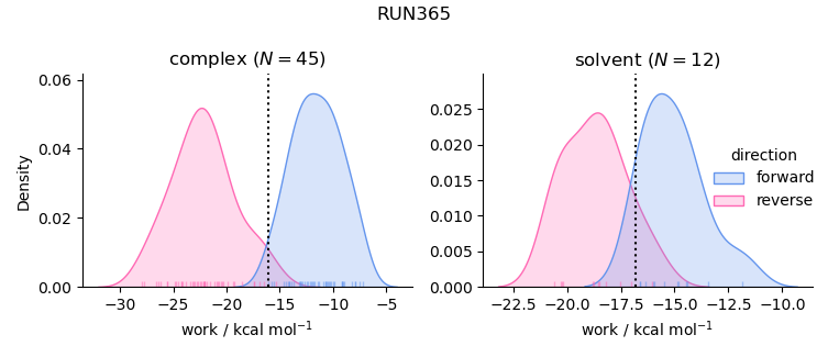 work distributions