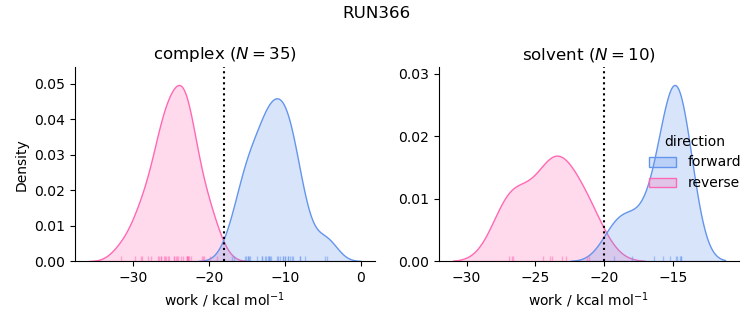 work distributions