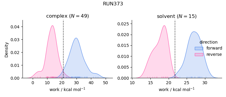 work distributions