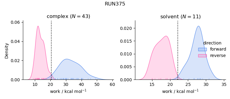 work distributions