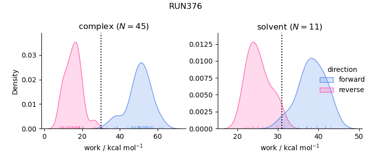 work distributions
