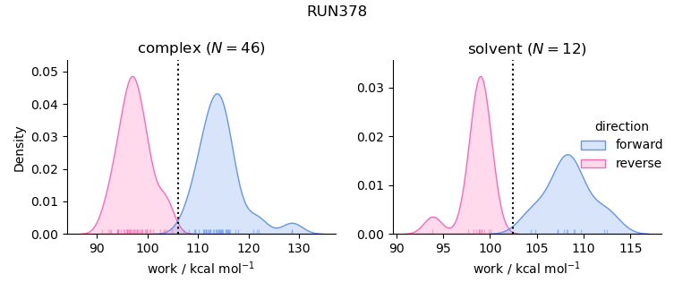 work distributions