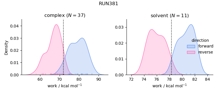 work distributions