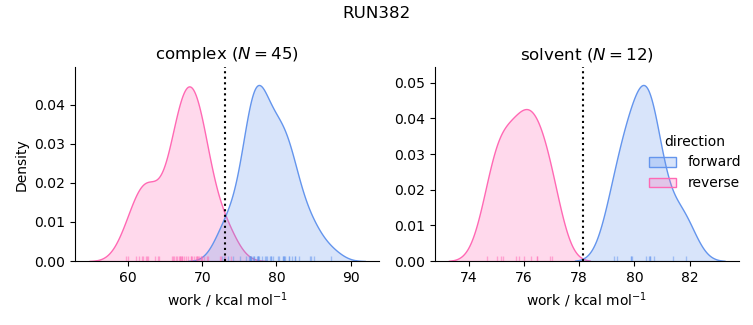 work distributions