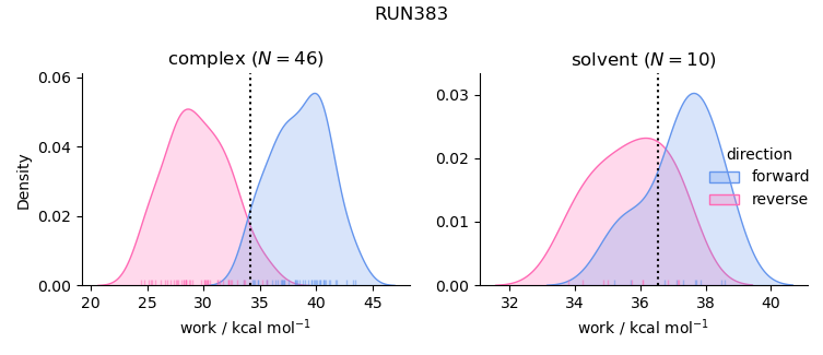 work distributions