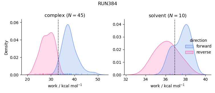 work distributions