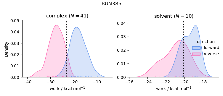work distributions