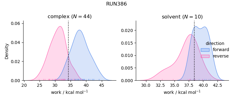 work distributions