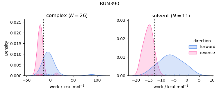 work distributions