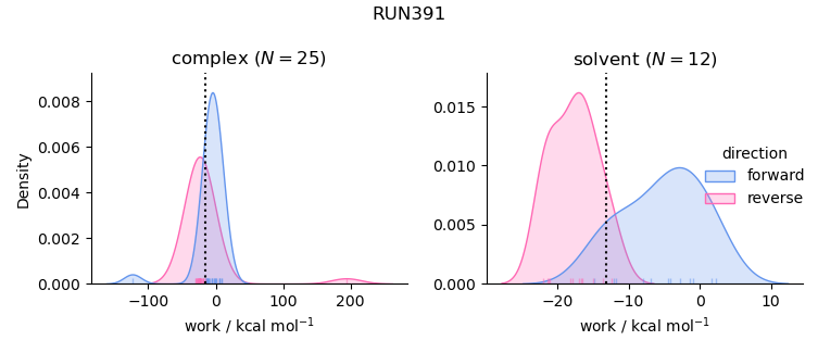 work distributions