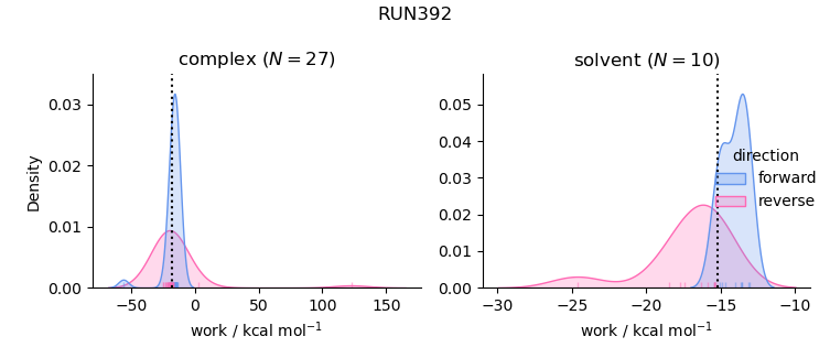work distributions