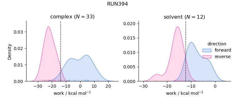 work distributions