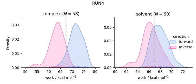 work distributions