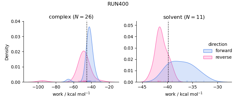 work distributions