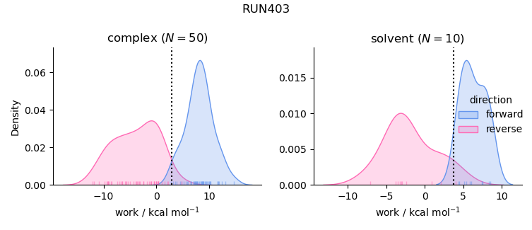 work distributions