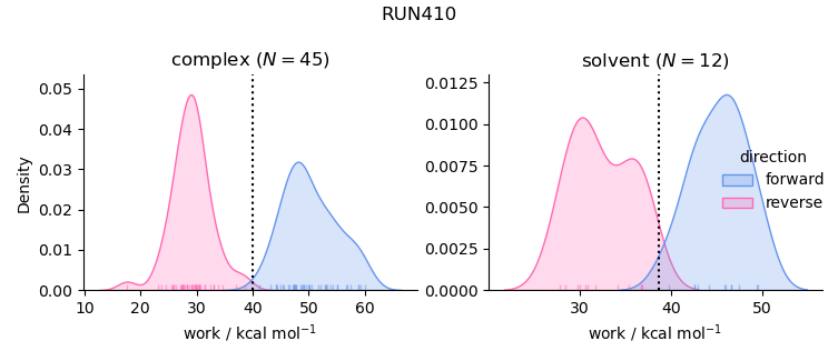 work distributions