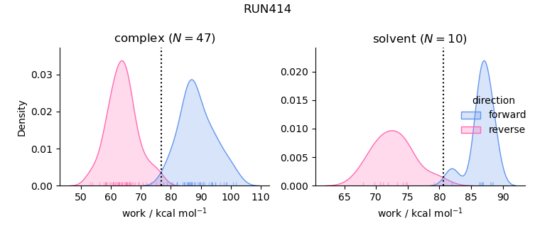 work distributions