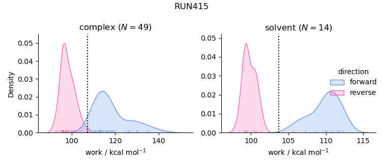 work distributions