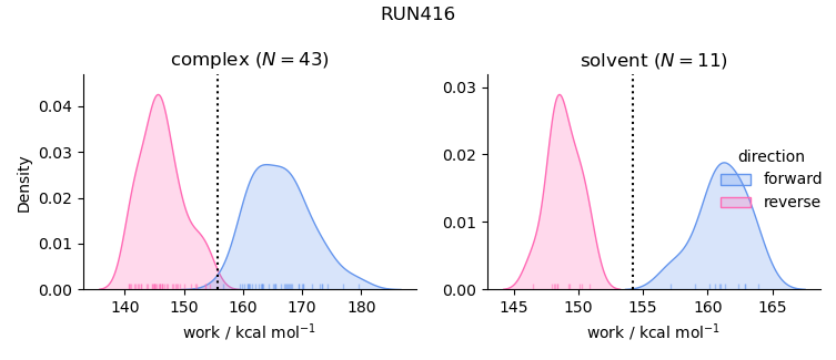 work distributions