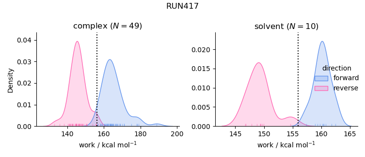 work distributions