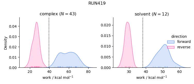 work distributions
