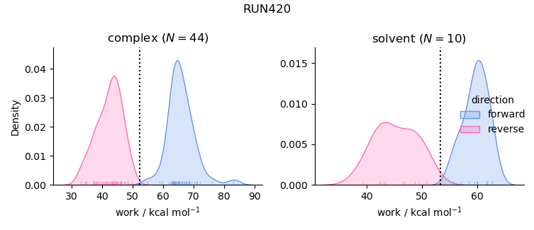 work distributions